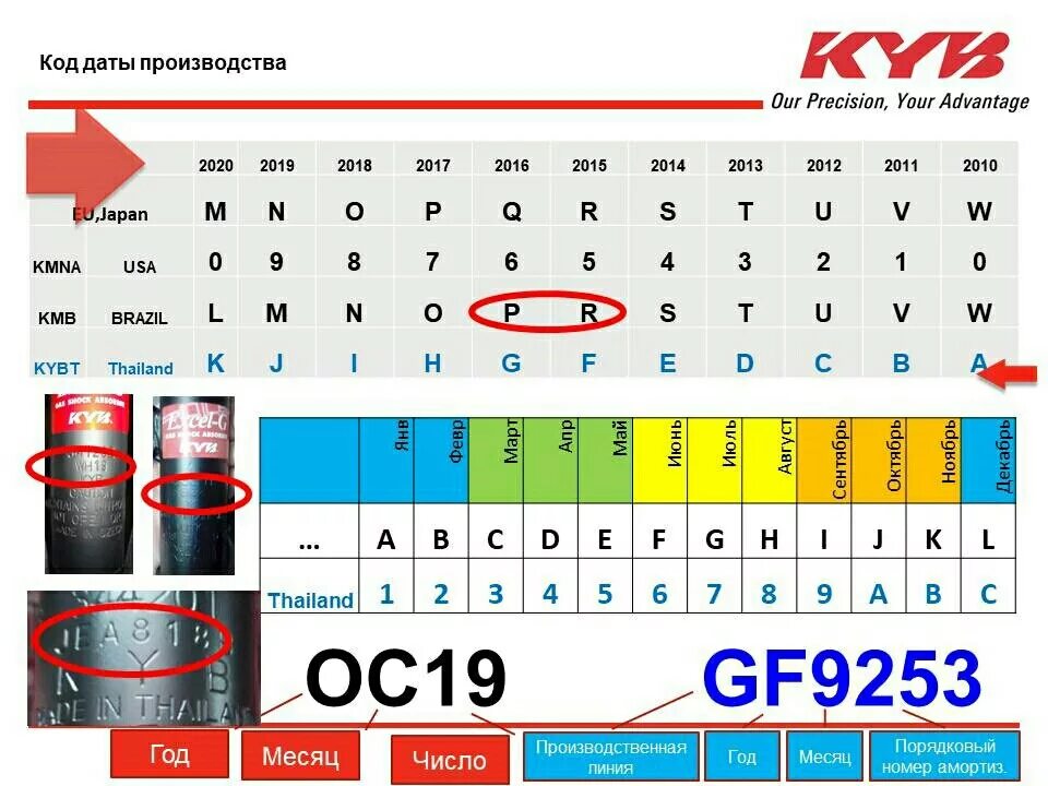 Даты пароль. Дата производства стойки KYB. Маркировка амортизаторов каяба. Маркировка на стойках амортизатора. Расшифровка маркировки на амортизаторах Kayaba.