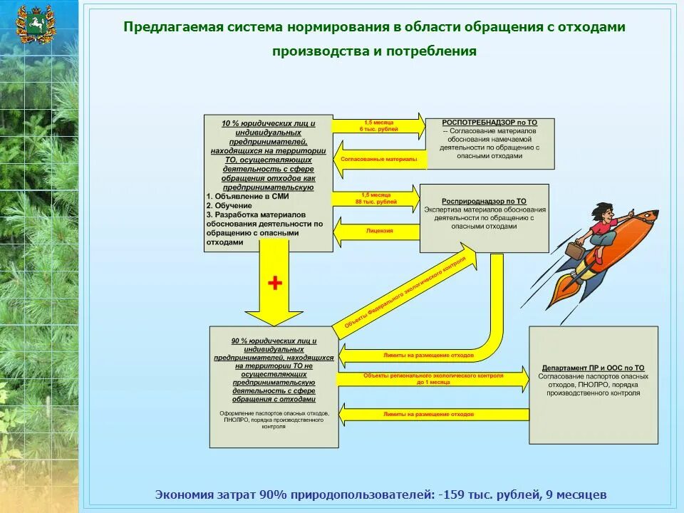 Обращение с отходами производства и потребления. Схема системы обращения с отходами. Нормирование в области обращения с отходами. Безопасное обращение с отходами.