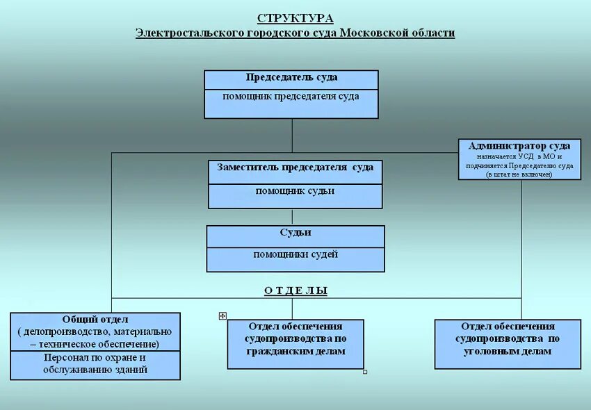 Состав районного (городского) суда. Структура Московского районного суда. Структура мирового суда РФ схема. Структура районного городского суда.