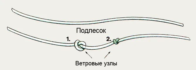 Подлесок для нахлыста. Нахлыст поводок к подлеску. что такое подлесок в рыбалке. подлесок нахлыстовый. нахлыстовая оснастка подлесок.