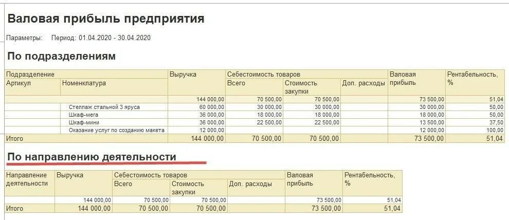 Ип валовой. Валовая прибыль предприятия. Отчет по валовой прибыли. Валовая прибыль отчет 1с. Отчет о прибылях 1с.