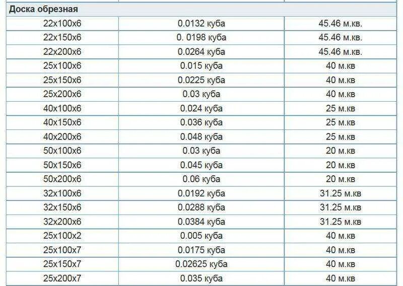 Таблица кубатуры пиломатериала 4 метра. Таблица кубов доски 6 метров. Таблица кубов доски обрезной 6 метров. Таблица обрезной доски 6 метров.