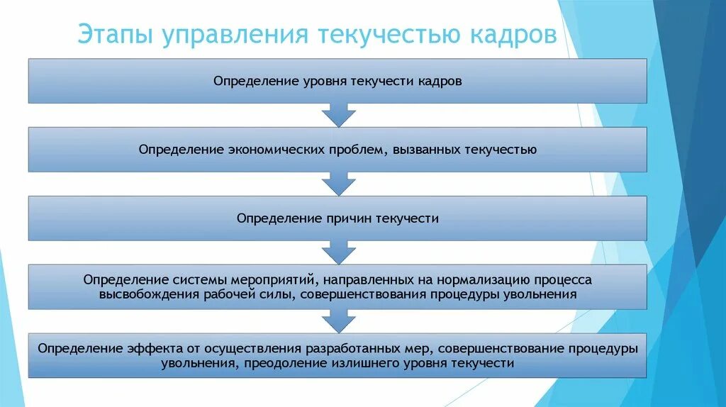 Этапы управления текучестью кадров. Этапы процедуры управления текучестью кадров. Этапы управления текучестью кадров на предприятии. Этапы оценки текучести кадров.