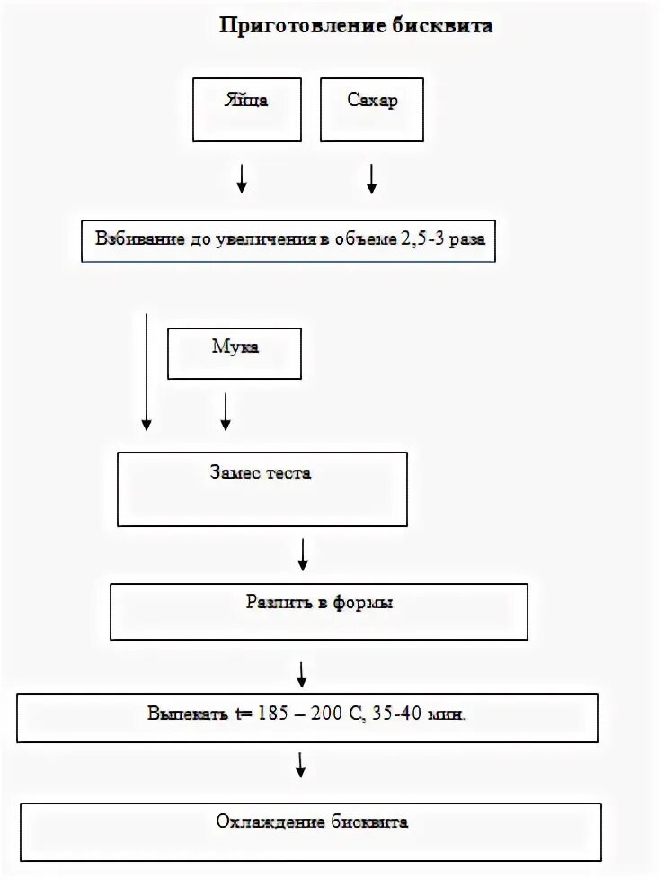 Технологическая карта бисквита