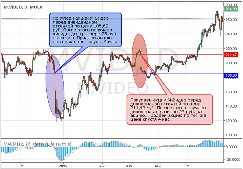 Заработок на дивидендах акций. Продажа акций пример. Когда продавать акции чтобы получить дивиденды. Стратегия заработка на акциях. Почему нельзя продать акции