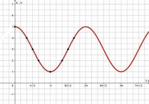 T = Pi * (LC) ** 0.5. 2sin π 3