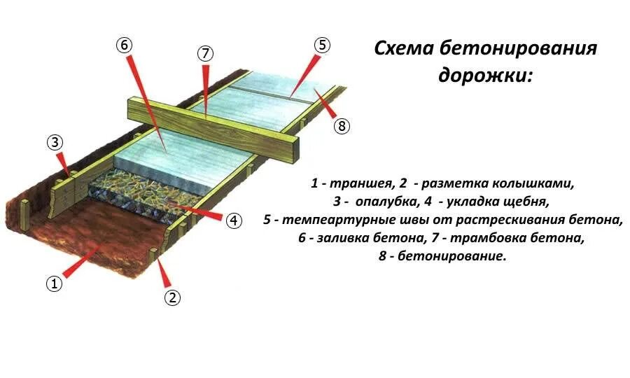 Конструкция садовых дорожек. Технология заливки бетонных дорожек. Основание для тротуарной плитки технология. Толщина бетонной дорожки. Бетонная площадка под автомобиль толщина бетона.