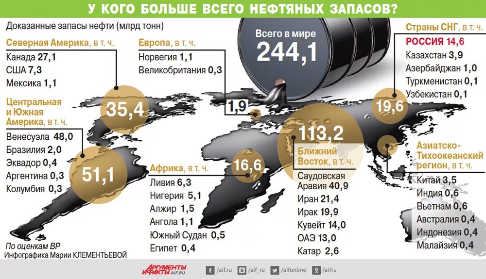 Запасы нефти в мире. Разведанные запасы нефти в мире. Запасы нефти в России. Запасы нефти и газа в России.