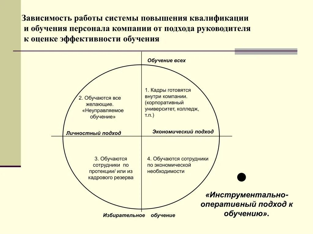 Зависимая работа. Методы подготовки и повышения квалификации работников предприятия. Схема повышения квалификации персонала. Механизм повышения квалификации персонала. Эффективность обучения персонала компании.