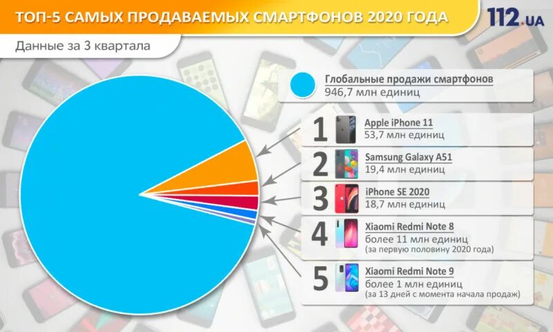 Топ 10 смартфонов 2025 года. Топ самых продаваемых телефонов. самые продаваемые смартфоны 2025 в мире. мировой рынок смартфонов 2025. самый продаваемый смартфон в россии 2025.