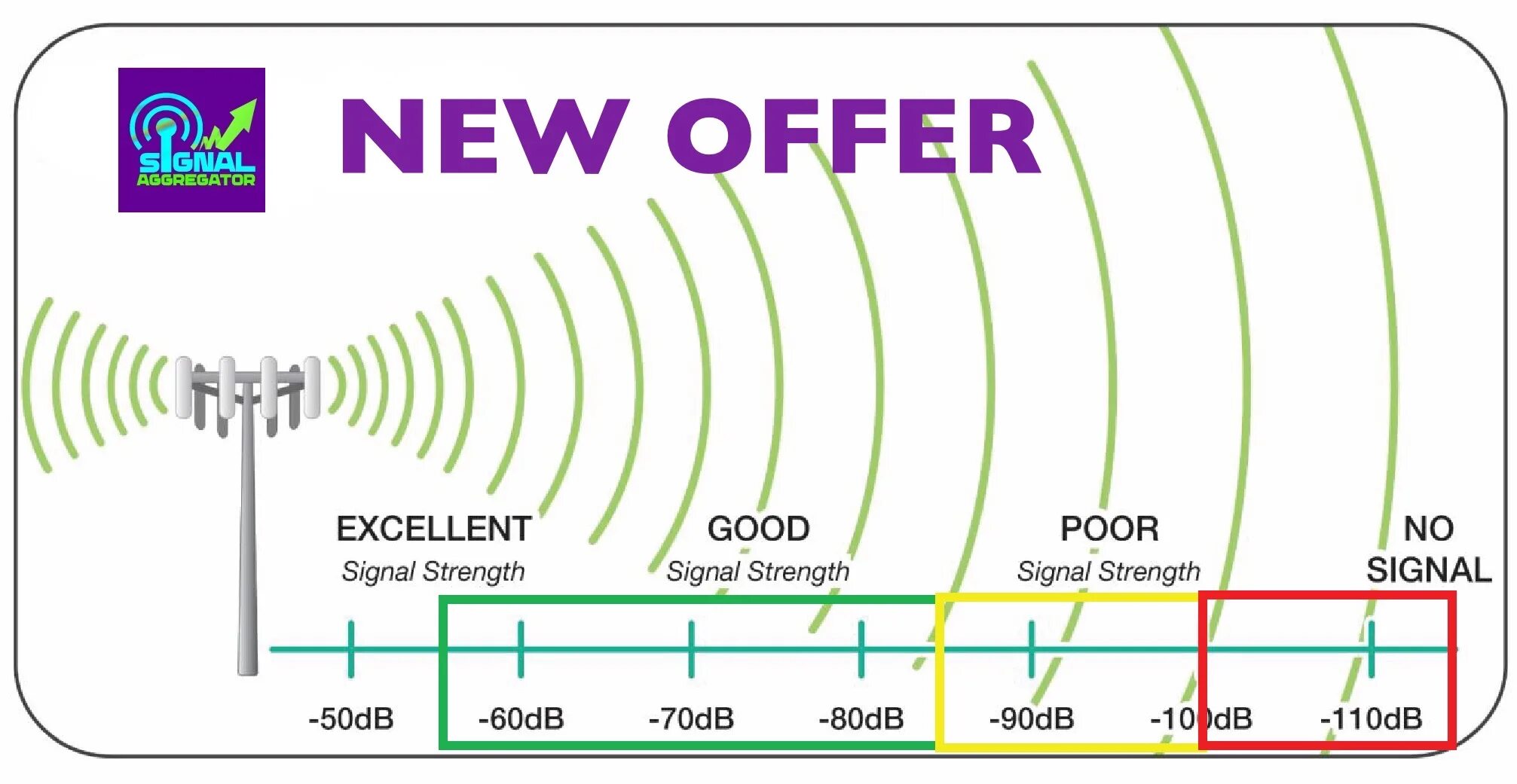 Диапазон 5 ГГЦ WIFI. 5ггц вай фай. Дальность антенны роутера Wi-Fi. Антенна-усилитель 3g/4g сигнала Hybrid Ethernet. Wifi роутер частоты