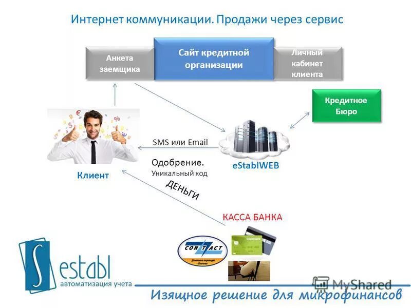 Продажи через интернет. Интернет коммуникации. Реализация через интернет магазин. Интернет продажи. Сайты продаж через интернет