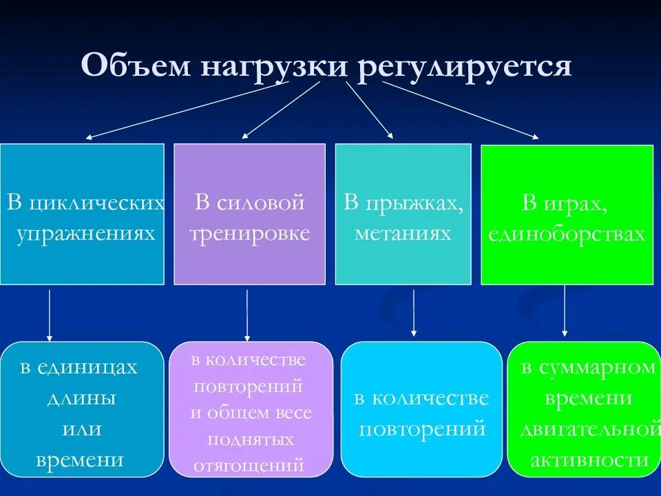 Определение объема нагрузки. Объем физической нагрузки. объем и интенсивность физической нагрузки. соотношение объема и интенсивности физической нагрузки. показатели объема физической нагрузки.