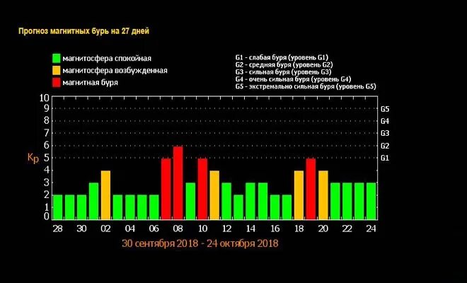 Магнитные бури завтра в калининграде. Лаборатория Лебедева магнитные бури. Магнитные бури в Москве. Уровни магнитных бурь. Экстремально сильная магнитная буря.