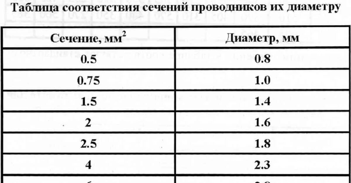 Таблица сечений и диаметров проводов. Таблица диаметра и сечения проводов и кабелей. Кабель диаметр сечение таблица. Таблица сечения кабеля по диаметру жилы медь.