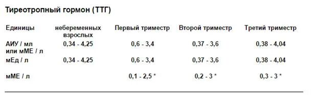Ттг норма т3 повышен