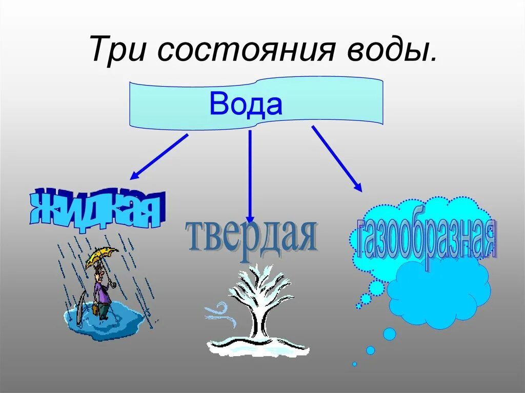 Три состояния воды. Три состояния воды класс. Про воду 2 класс окружающий мир. Вода для презентации.