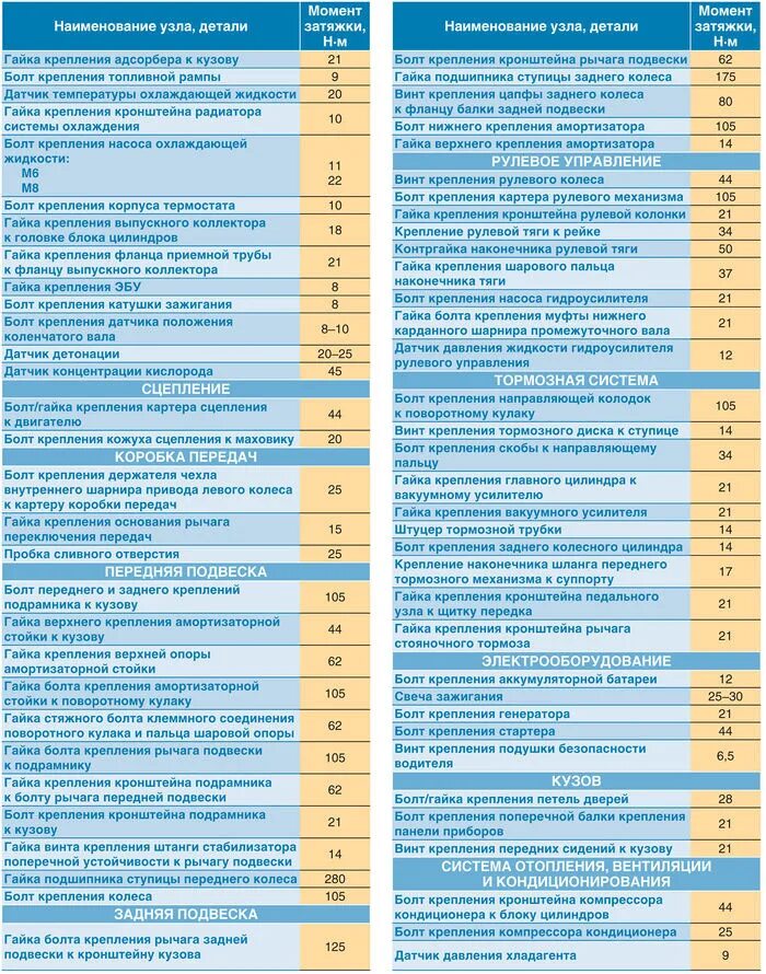 Момент затяжки Рено Логан 1. Момент затяжки Рено Логан 1.6. Затяжка клапанов Логан 1момкнт затяжки. Момент затяжки Шатунов Логан 1.4.