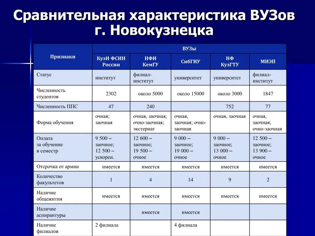 Анализ сайтов институтов. Сравнительная хароа. Сравнительная характеристика. Таблица сравнения вузов. Таблица по сравнению учебных заведений.