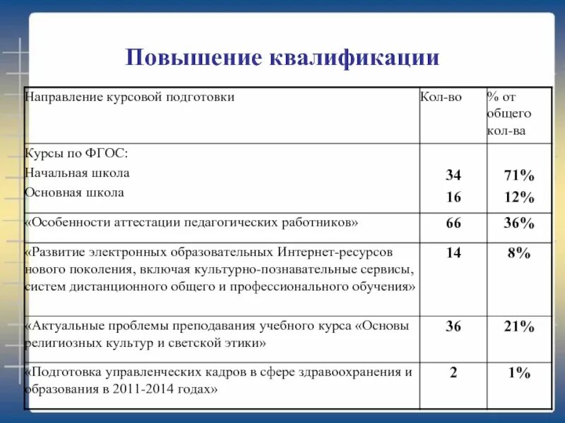 Направление курсов повышения квалификации. Программа развития среднего профессионального образования. Организации профессионального образования. Современная система профессионального образования в россии. Магистр психолого-педагогического образования.