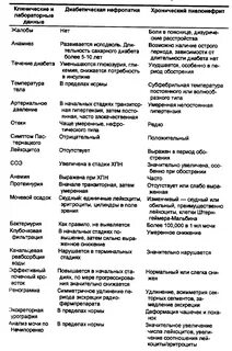 Пиелонефрит и гломерулонефрит сравнительная таблица