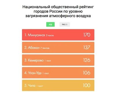Рейтинг самого грязного воздуха