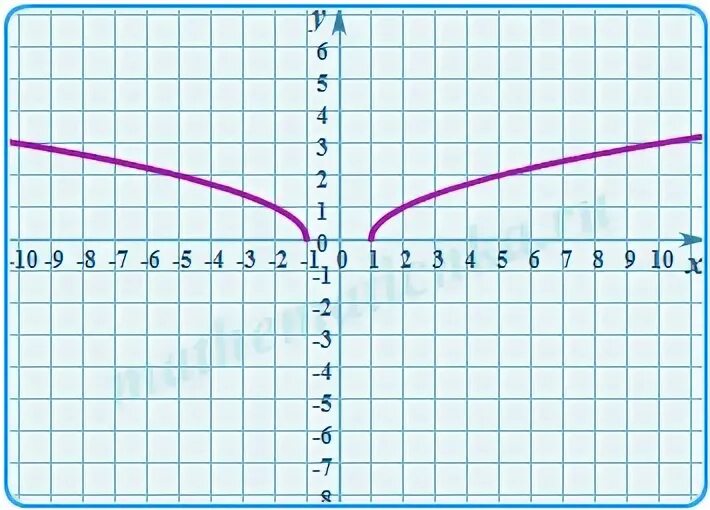 Функция y модуль x 3. График y x в Кубе. Y модуль x. Модуль y меньше 4. График функции круга.