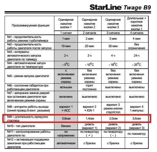 Как настроить время на сигнализации. Таблица программирования старлайн а9. таблица сигнализации старлайн б9. старлайн б9 таблица программирования автозапуска. таблица программирования сигнализации старлайн а9.