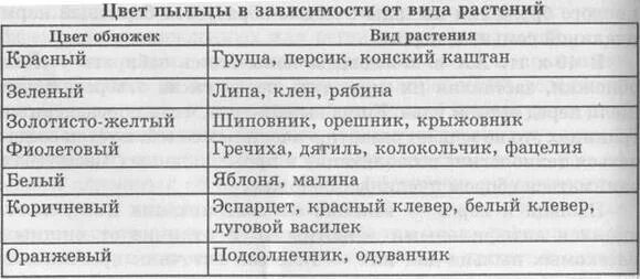 Какого цвета пыльца. Таблица цвета пыльцы. Цвет пчелиной обножки таблица. Цвет пыльцы с разных растений таблица. Цвет пыльцы разных медоносов таблица.