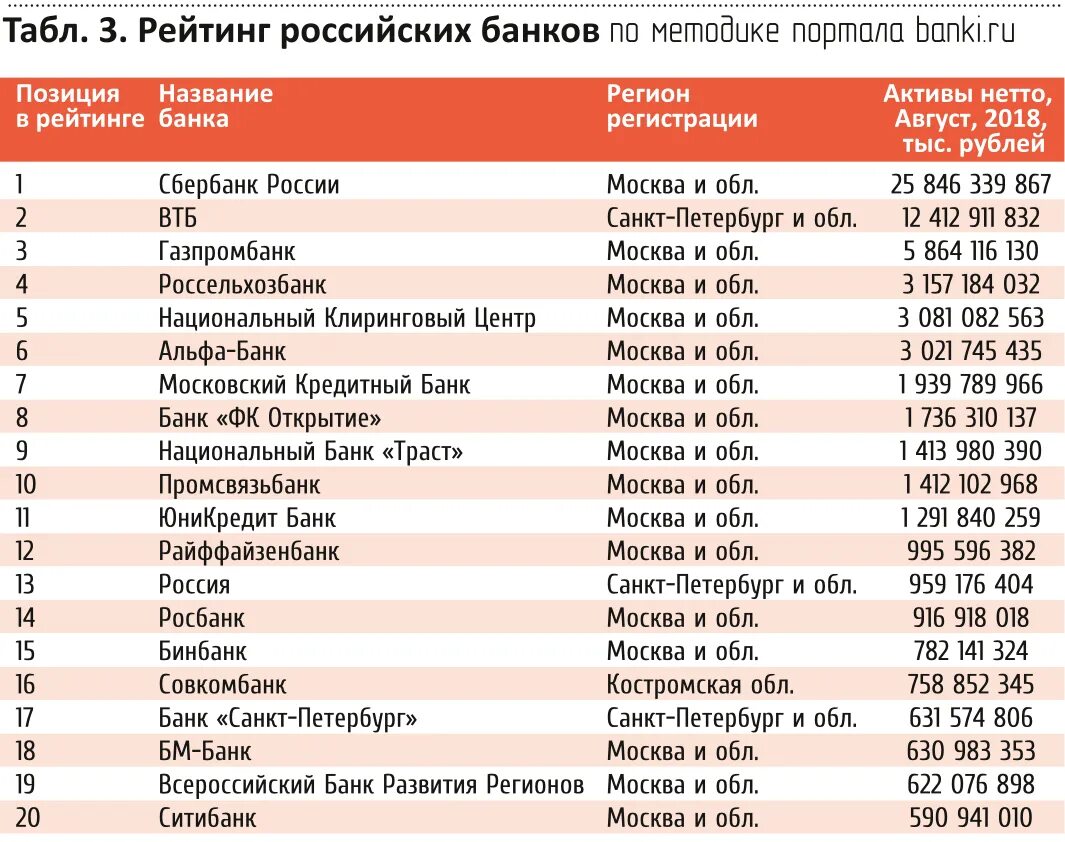 Квикво. Список надежных банков России 2021. Самые надежные банки. Список банков по активам. Рейтинг банков.