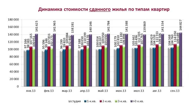 Рост квадратного метра жилья. Динамика стоимости жилья. динамика стоимости квадратного метра. график стоимости квадратного метра в санкт-петербурге. рынок недвижимости в санкт-петербурге аналитика.