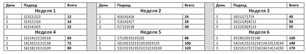 План тренировок для отжиманий 100 раз. Схема отжиманий от пола 100 раз. Программа 100 отжиманий от пола за 6 недель. 100 Отжиманий за 6 недель программа тренировок.