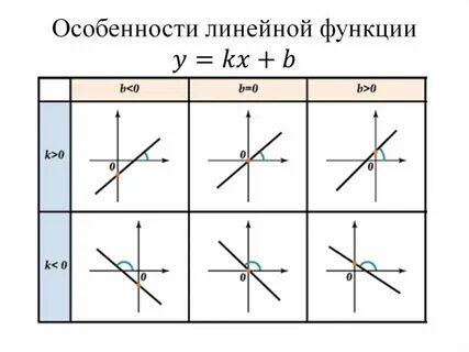 Где на графике функции k и b