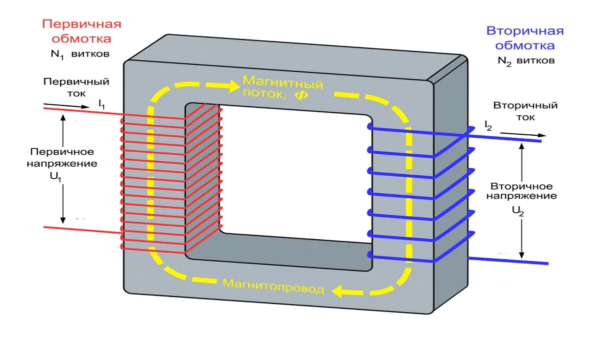 Трансформатор с двумя обмотками однофазный. Принцип действия трансформатора физика. Теория однофазного трансформатора. Трансформатор повышающий с обмоткой.