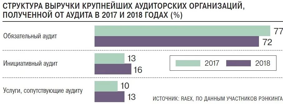 Аудит 2018. Статистика аудиторских проверок. сколько зарабатывает аудит компания.
