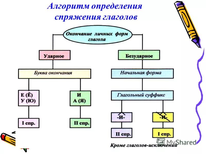 Алгоритм определения спряжения глаголов 4 класс. Алгоритм спряжения глаголов в 4 классе. Алгоритм определения спряжения глагола в виде схемы. Спряжение глаголов алгоритм определения спряжения. Как отличить спряжение глаголов 4 класс.