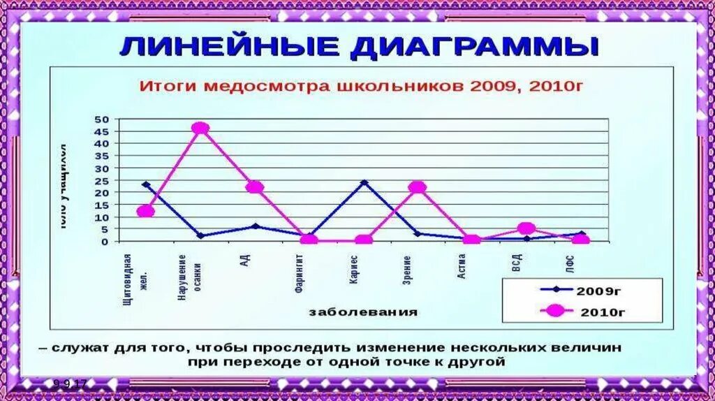 Построить линейную диаграмму по таблице. Линейная диаграмма. Линейные графики. Линейные графики диаграммы. Линейный график диаграмма.