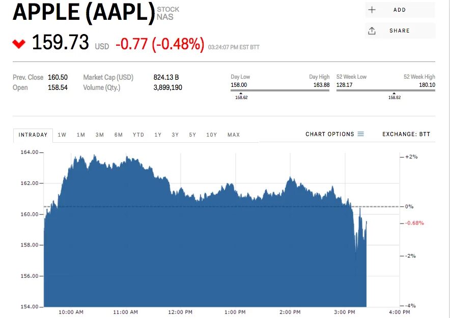 Акции аппл. Рост акций apple. apple stock price. рост акций компании эпл. акции эппл по годам.