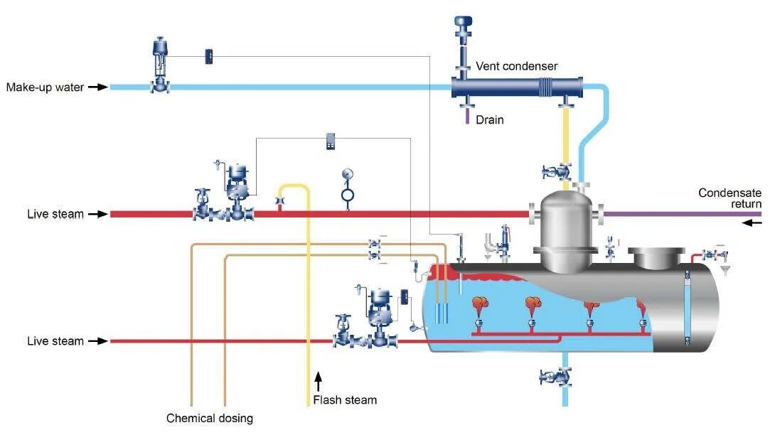 Схема автоматизации деаэраторной установки. Схема обвязки деаэратора атмосферного. Деаэратор парового котла. Схема деаэрационной колонки. Подпитка котлов сырой водой