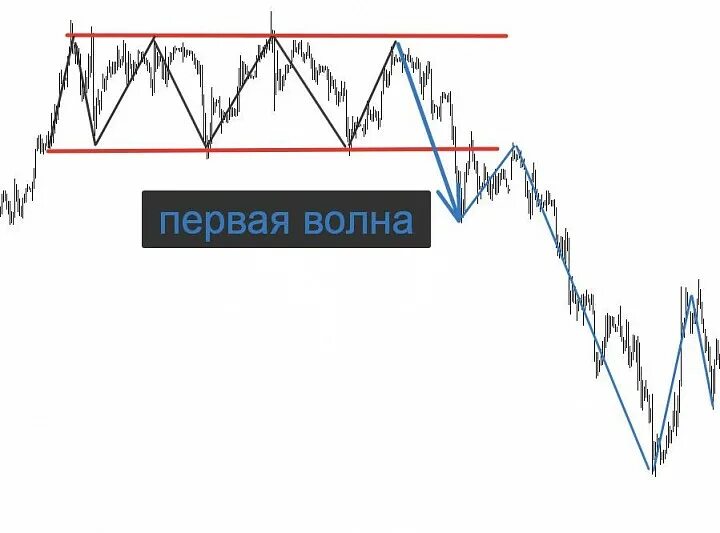 Вторая волна форум. Разворот рынка первая волна вторая волна. Разворот рынка. 1 Волна 2 волна результирующая волна. П разворот рынка.