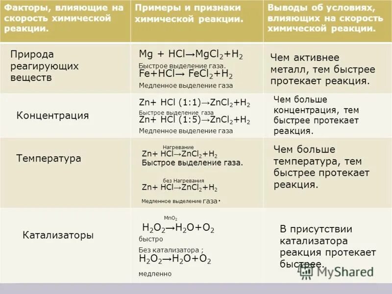 От чего зависит скорость протекания химической реакции. Условия влияющие на скорость химических реакций. условия влияния на скорость химических реакций. скорость химической реакции факторы влияющие на скорость реакции. скорость химической реакции таблица.