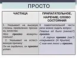 Предложение со словом просто частица. Просто это частица или наречие. Просто какая частица. Наречие с частицей. Как отличить частицу от наречия.