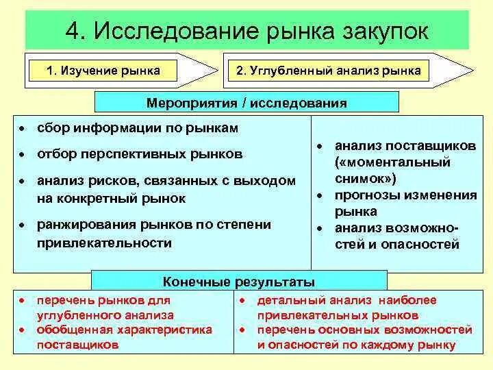 Исследования в логистике. Исследование рынка закупок. Исследование рынка закупок в логистике. Этапы исследования рынков закупок. Исследование рынка закупок основные направления.