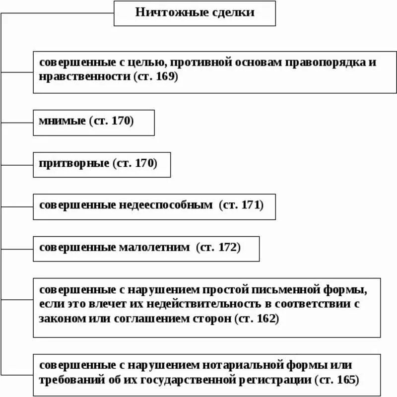 Схема условия недействительности сделки. Недействительные сделки схема. Основания недействительности сделок таблица. Понятие и виды сделок. Недействительные сделки. Форма сделки гк рф