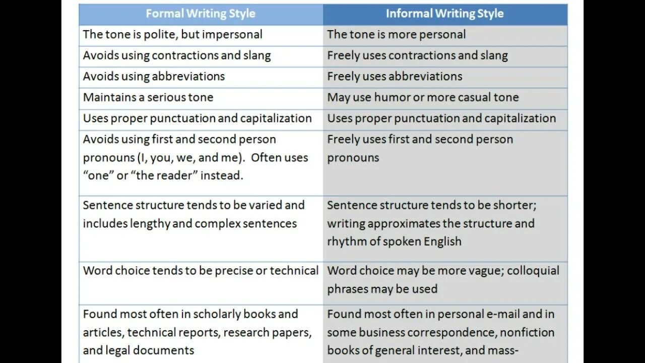 Informal Style of writing. Informal Style in English. Formal and informal Style. Informal Style. Formal Style.. Write the sentences with contractions