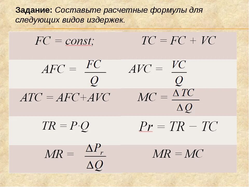 Формулы для задач по экономике. Формулы издержек. Формулы по экономике издержки. Экономическая теория формулы.