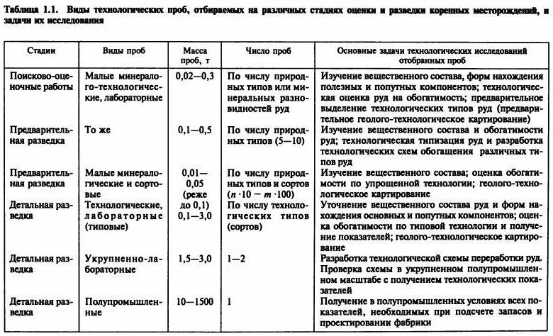 Технологическая схема пробирного анализа. Коэффициент дробления руды определяется. Гранулометрический состав руды. Отбор и подготовка проб к анализу. Химический анализ руд.