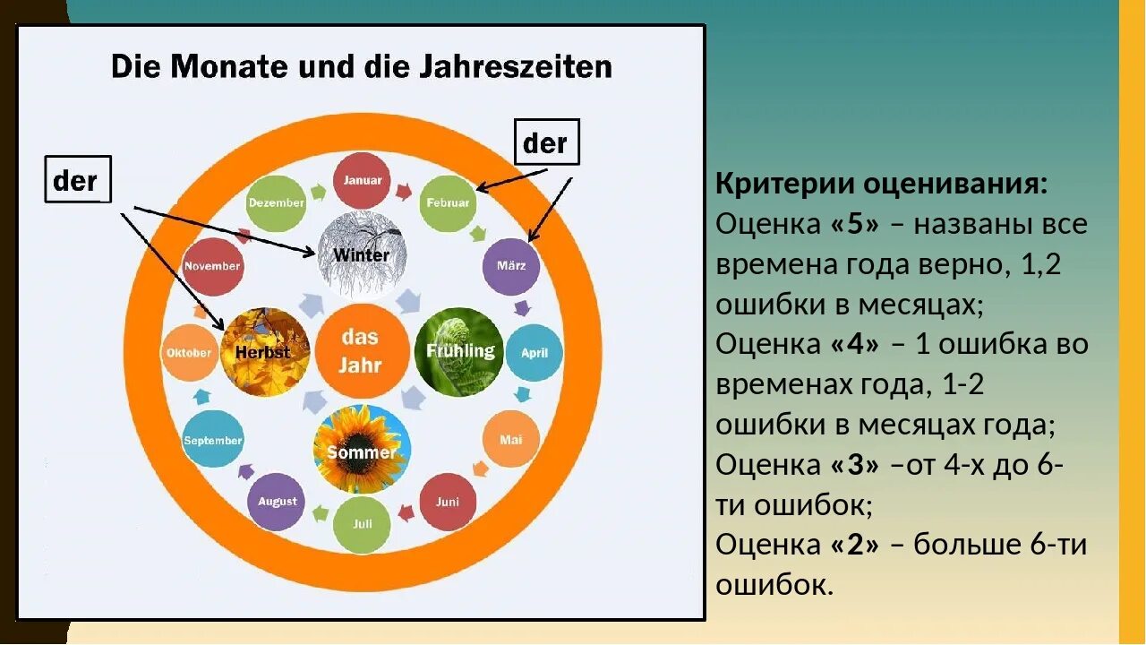 Месяца на немецком языке. VTCTW FYF ytvtwerjv. Времена года на немецком. Месяца года на немецком языке.