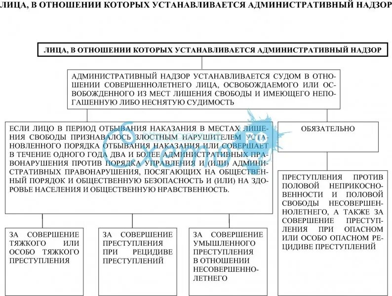 64 фз об административном надзоре с изменениями. Лица в отношении которых устанавливается административный надзор. Административный надзор схема. Административный надзор таблица. Порядок административного надзора.