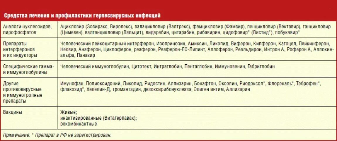 Схема лечения герпесвирусной инфекции. Схема лечения герпетической инфекции. Схема лечения герпеса. Схема лечения герпетической инфекции у взрослых. Герпес виды лечения